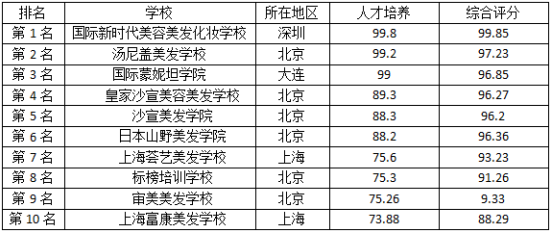 深圳新时代排行榜